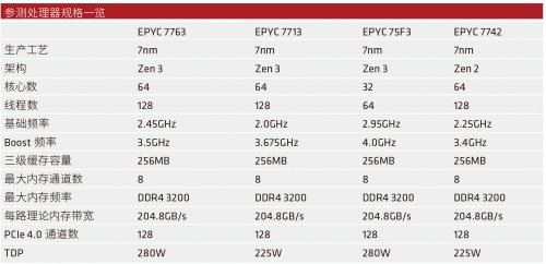 Zen 3加持！第三代AMD EPYC处理器测试| 微型计算机官方网站MCPlive.cn